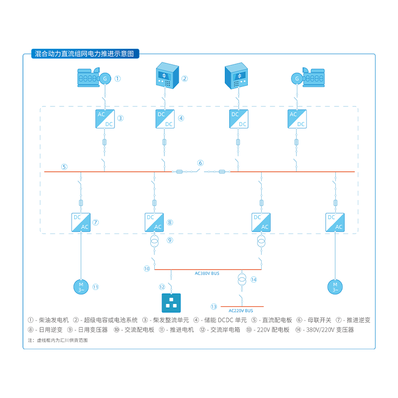 混合動力直流組網(wǎng)電力推進!''
